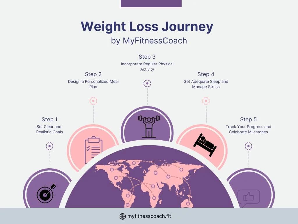 weight loss journey